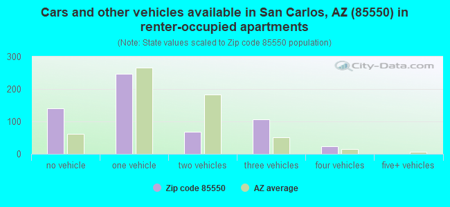 Cars and other vehicles available in San Carlos, AZ (85550) in renter-occupied apartments