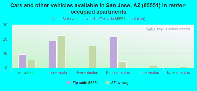 Cars and other vehicles available in San Jose, AZ (85551) in renter-occupied apartments