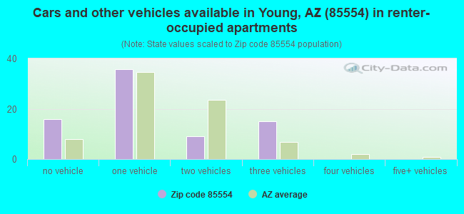 Cars and other vehicles available in Young, AZ (85554) in renter-occupied apartments