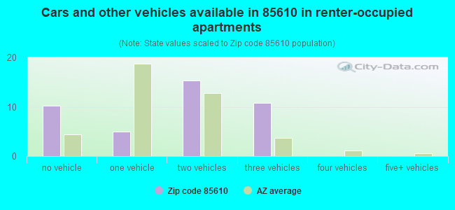 Cars and other vehicles available in 85610 in renter-occupied apartments