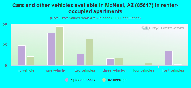Cars and other vehicles available in McNeal, AZ (85617) in renter-occupied apartments