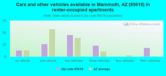 Cars and other vehicles available in Mammoth, AZ (85618) in renter-occupied apartments
