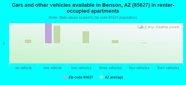 Cars and other vehicles available in Benson, AZ (85627) in renter-occupied apartments