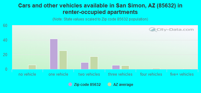 Cars and other vehicles available in San Simon, AZ (85632) in renter-occupied apartments