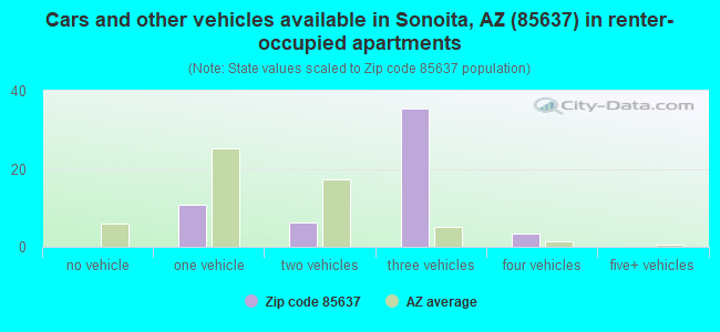 Cars and other vehicles available in Sonoita, AZ (85637) in renter-occupied apartments