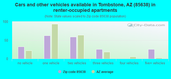 Cars and other vehicles available in Tombstone, AZ (85638) in renter-occupied apartments