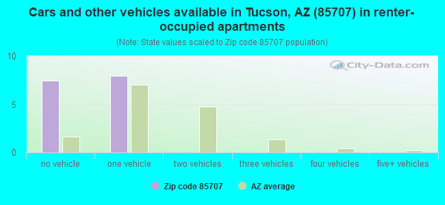 Cars and other vehicles available in Tucson, AZ (85707) in renter-occupied apartments