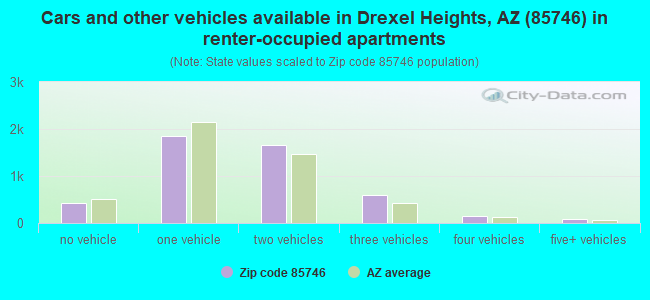 Cars and other vehicles available in Drexel Heights, AZ (85746) in renter-occupied apartments