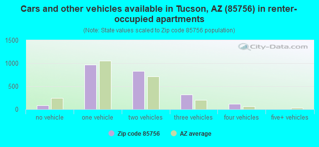 Cars and other vehicles available in Tucson, AZ (85756) in renter-occupied apartments