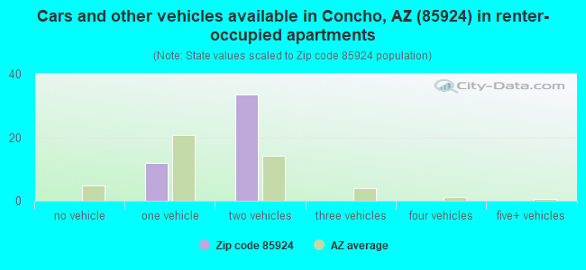 Cars and other vehicles available in Concho, AZ (85924) in renter-occupied apartments
