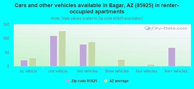 Cars and other vehicles available in Eagar, AZ (85925) in renter-occupied apartments