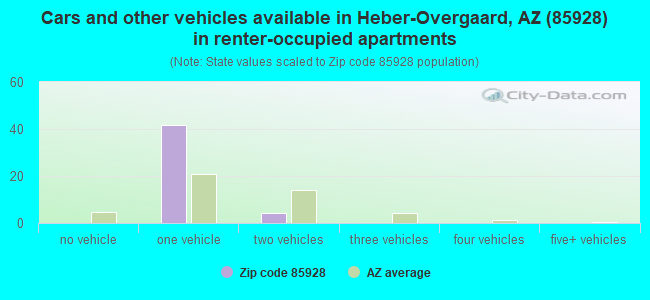Cars and other vehicles available in Heber-Overgaard, AZ (85928) in renter-occupied apartments