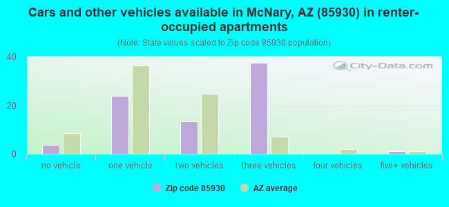 Cars and other vehicles available in McNary, AZ (85930) in renter-occupied apartments