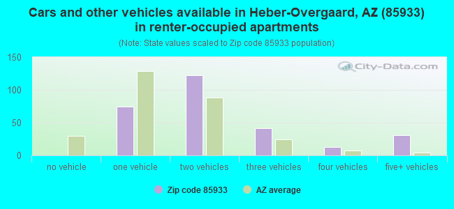 Cars and other vehicles available in Heber-Overgaard, AZ (85933) in renter-occupied apartments