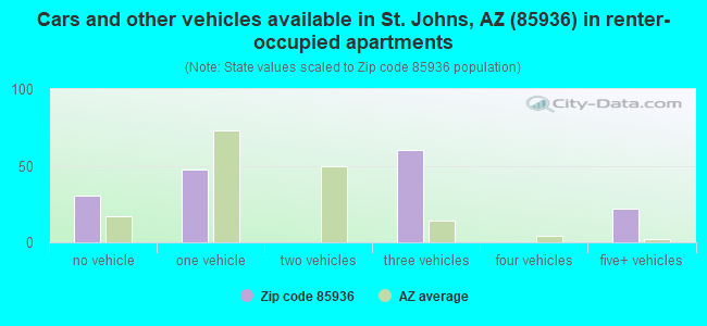 Cars and other vehicles available in St. Johns, AZ (85936) in renter-occupied apartments