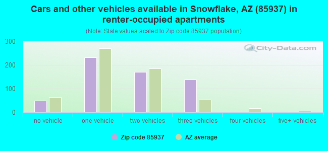 Cars and other vehicles available in Snowflake, AZ (85937) in renter-occupied apartments