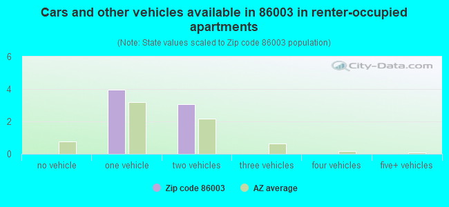 Cars and other vehicles available in 86003 in renter-occupied apartments