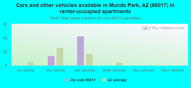 Cars and other vehicles available in Munds Park, AZ (86017) in renter-occupied apartments