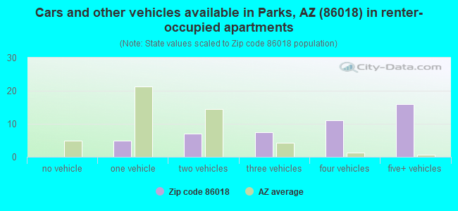 Cars and other vehicles available in Parks, AZ (86018) in renter-occupied apartments