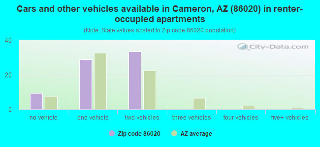 Cars and other vehicles available in Cameron, AZ (86020) in renter-occupied apartments