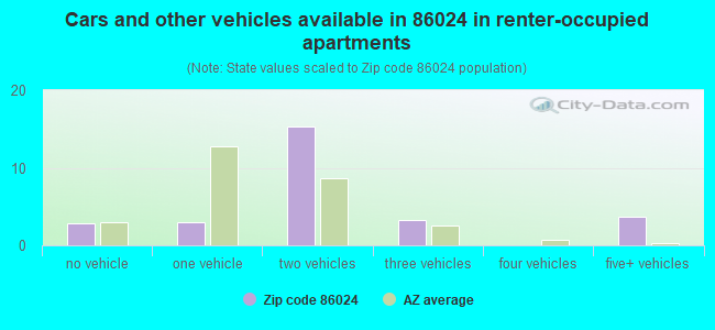 Cars and other vehicles available in 86024 in renter-occupied apartments