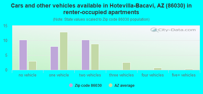 Cars and other vehicles available in Hotevilla-Bacavi, AZ (86030) in renter-occupied apartments