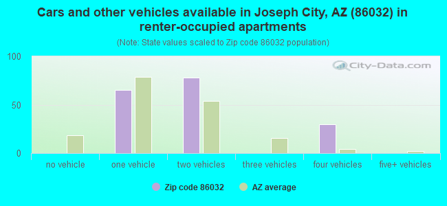 Cars and other vehicles available in Joseph City, AZ (86032) in renter-occupied apartments