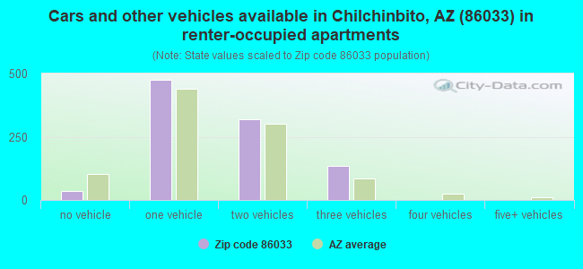 Cars and other vehicles available in Chilchinbito, AZ (86033) in renter-occupied apartments