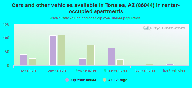 Cars and other vehicles available in Tonalea, AZ (86044) in renter-occupied apartments