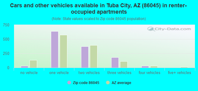 Cars and other vehicles available in Tuba City, AZ (86045) in renter-occupied apartments