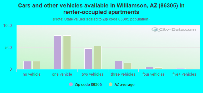 Cars and other vehicles available in Williamson, AZ (86305) in renter-occupied apartments