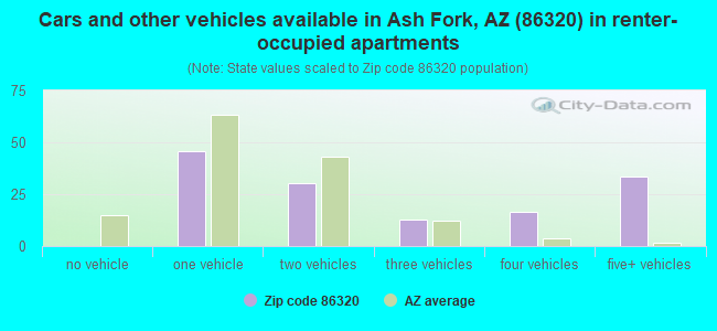 Cars and other vehicles available in Ash Fork, AZ (86320) in renter-occupied apartments