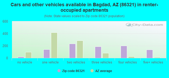 Cars and other vehicles available in Bagdad, AZ (86321) in renter-occupied apartments