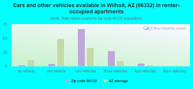 Cars and other vehicles available in Wilhoit, AZ (86332) in renter-occupied apartments