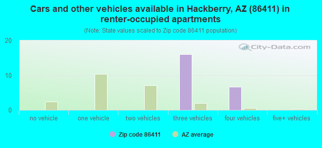 Cars and other vehicles available in Hackberry, AZ (86411) in renter-occupied apartments