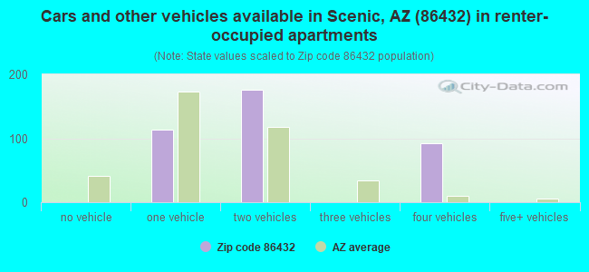 Cars and other vehicles available in Scenic, AZ (86432) in renter-occupied apartments