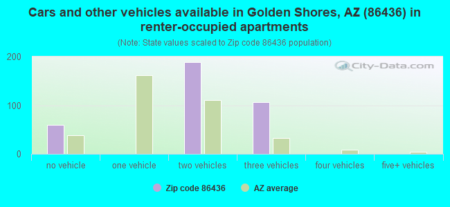 Cars and other vehicles available in Golden Shores, AZ (86436) in renter-occupied apartments