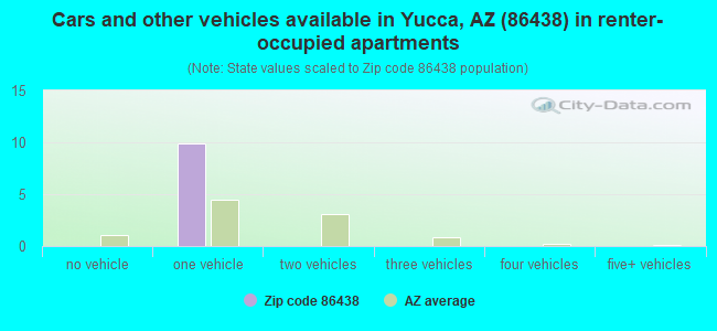 Cars and other vehicles available in Yucca, AZ (86438) in renter-occupied apartments