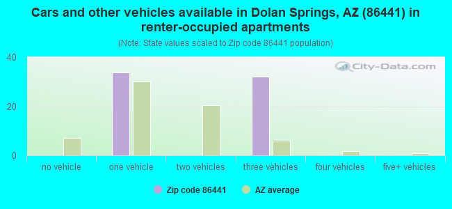 Cars and other vehicles available in Dolan Springs, AZ (86441) in renter-occupied apartments