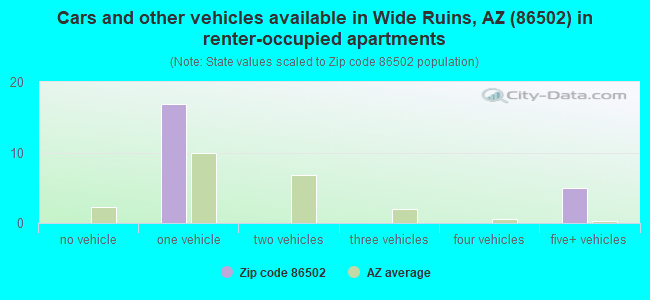 Cars and other vehicles available in Wide Ruins, AZ (86502) in renter-occupied apartments