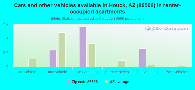 Cars and other vehicles available in Houck, AZ (86506) in renter-occupied apartments