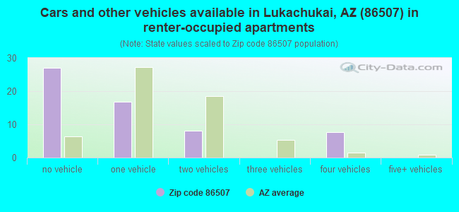 Cars and other vehicles available in Lukachukai, AZ (86507) in renter-occupied apartments