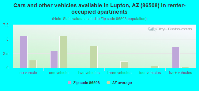 Cars and other vehicles available in Lupton, AZ (86508) in renter-occupied apartments
