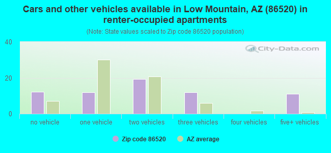 Cars and other vehicles available in Low Mountain, AZ (86520) in renter-occupied apartments