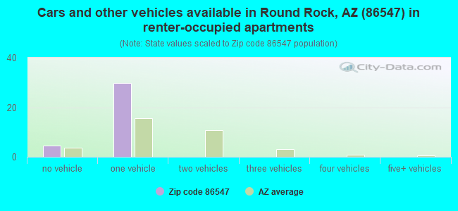 Cars and other vehicles available in Round Rock, AZ (86547) in renter-occupied apartments