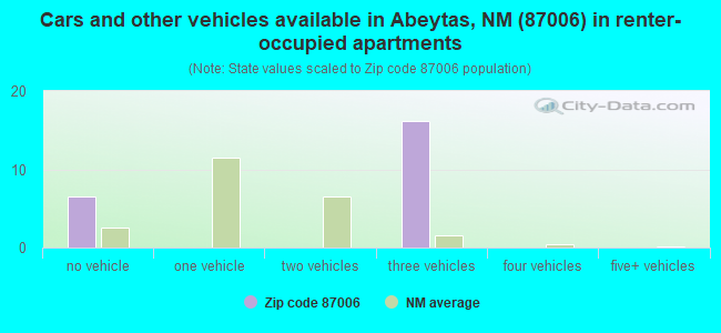 Cars and other vehicles available in Abeytas, NM (87006) in renter-occupied apartments