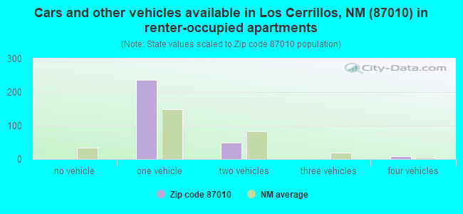 Cars and other vehicles available in Los Cerrillos, NM (87010) in renter-occupied apartments