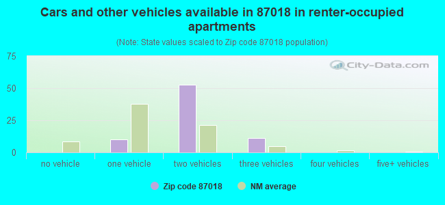 Cars and other vehicles available in 87018 in renter-occupied apartments
