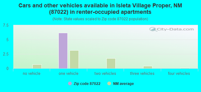 Cars and other vehicles available in Isleta Village Proper, NM (87022) in renter-occupied apartments