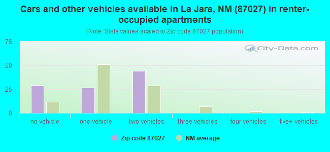 Cars and other vehicles available in La Jara, NM (87027) in renter-occupied apartments